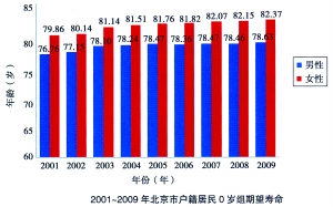 人口平均期望寿命_长沙人人均期望寿命-女性比男性长寿近5岁 专家 社会压力小