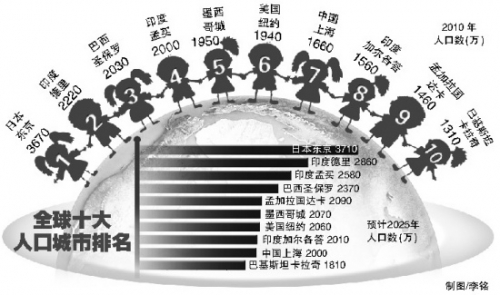 全世界人口数量排名_世界足坛上座人数排名-俱乐部上座率排名 中超4队进前