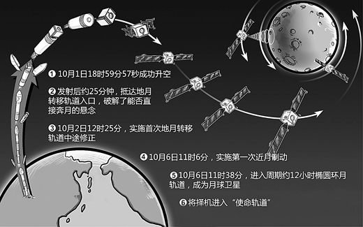 嫦娥二号将择机进入"使命轨道"