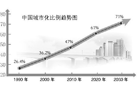 中国城市化比例趋势图