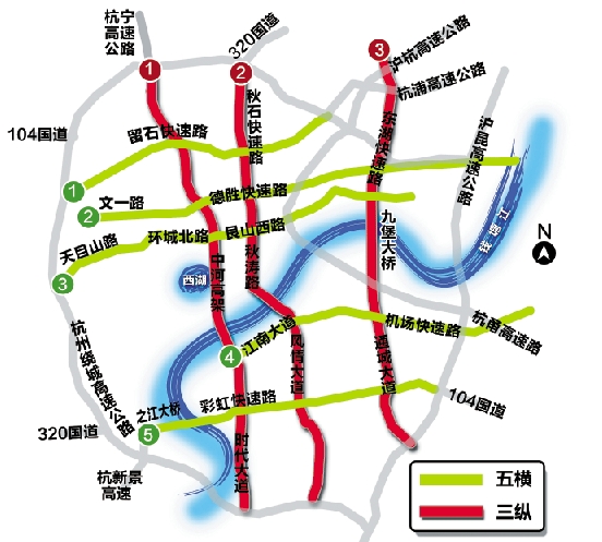 为了解决交通难,杭州规划了绵密的快速路网——三纵五横工程,指的是